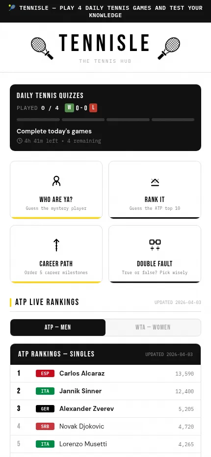 The Tennisle hub at phone size: played 0 of 4, the four daily games (Who Are Ya?, Rank It, Career Path, Double Fault) and the ATP rankings table