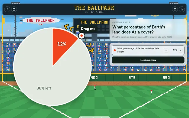 The Ballpark #6: a large pie with a 12% red slice and 88% left, over a pixel-art baseball stadium, beside question 1 of 5 about Asia's share of Earth's land