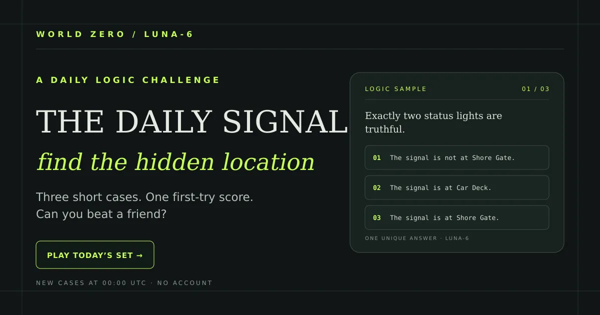 The Daily Signal share card with a sample case: the rule 'Exactly two status lights are truthful' and three statements about Shore Gate and Car Deck