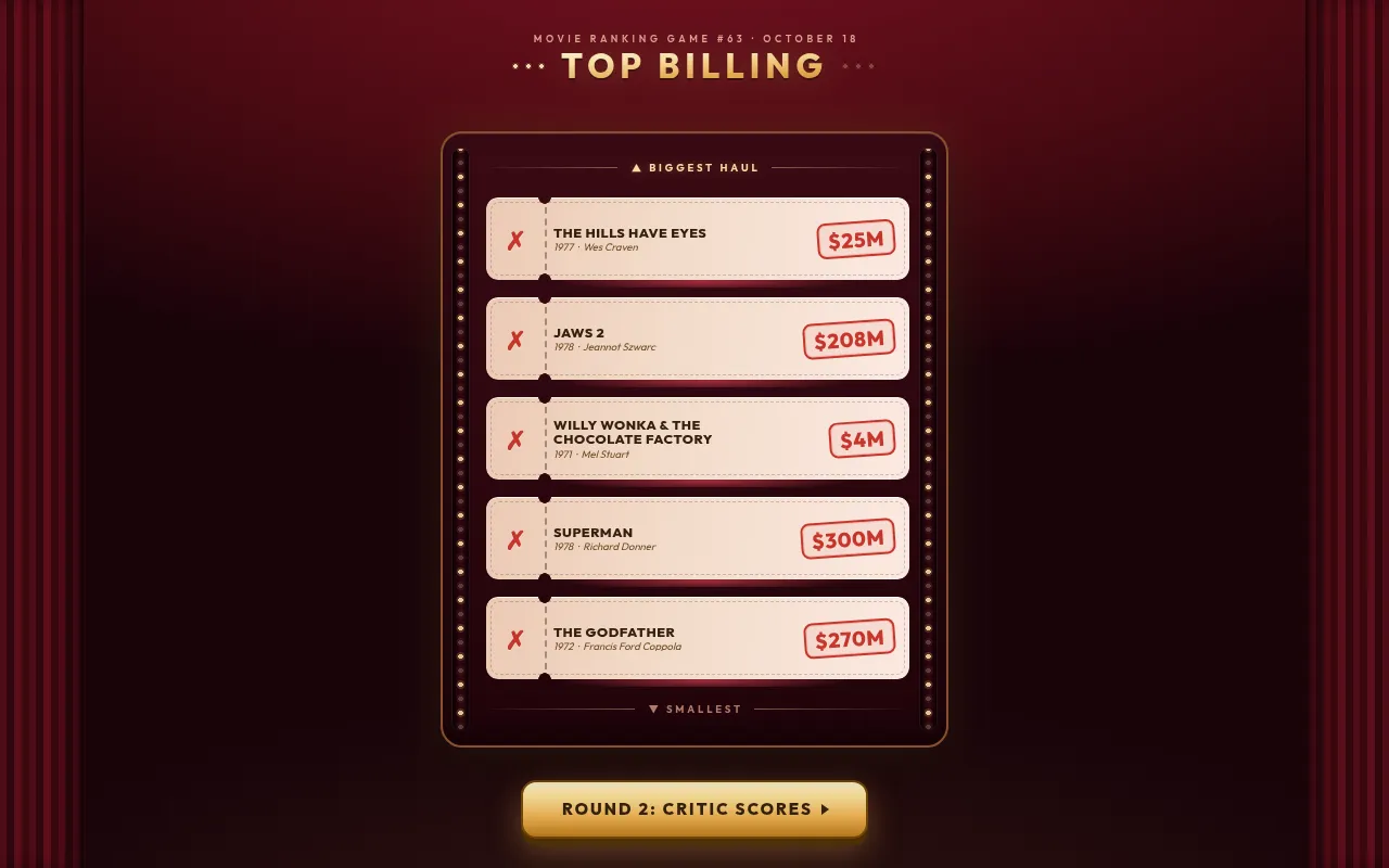 Top Billing round one revealed: each of the five '70s films stamped with its worldwide gross, from $4M to $300M, with the button to round two, critic scores