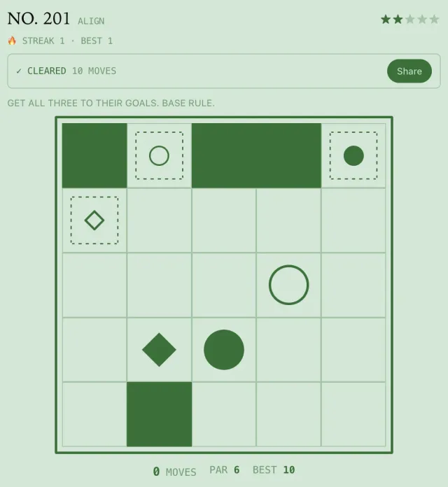 Tridem No. 201 (Align rule) as shown on Listdle: a five by five green board with dark blocks, a ring, a disc and a diamond, their dashed goal marks, par 6 and a streak counter