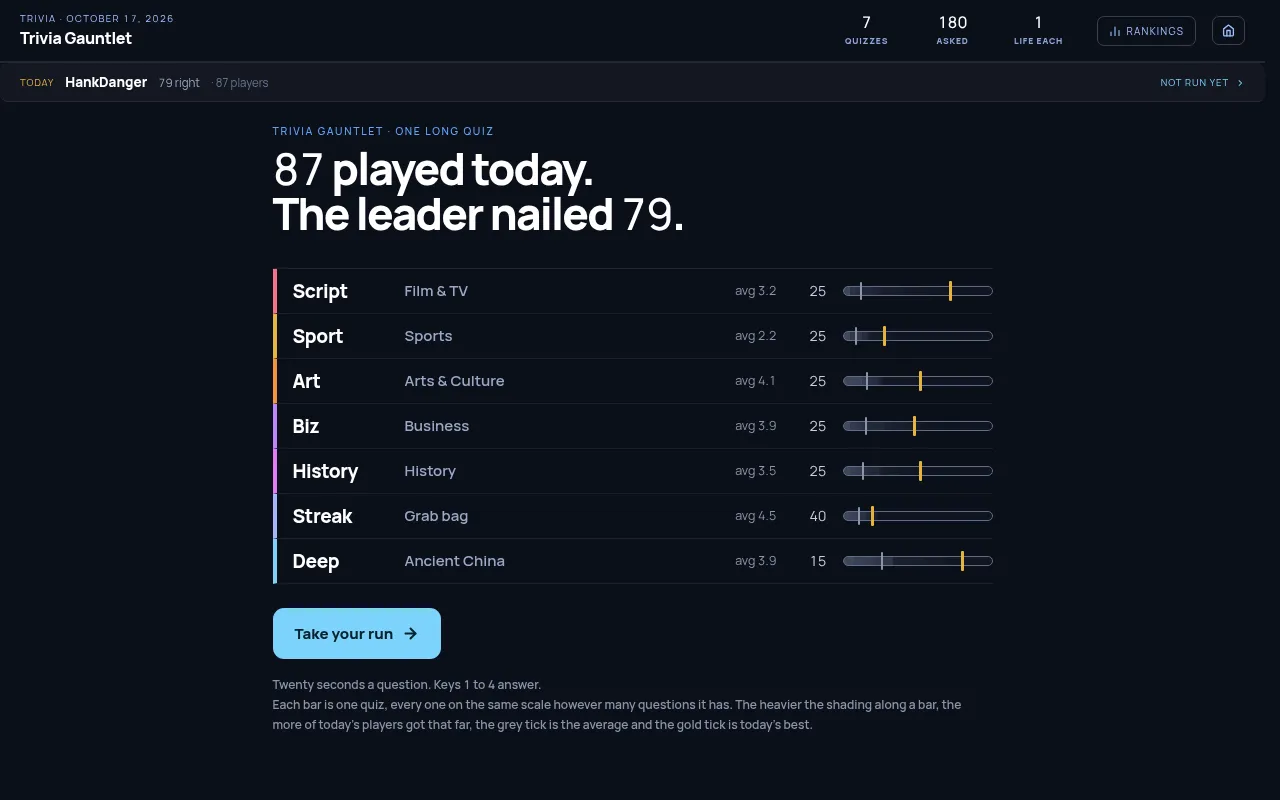 Trivia Gauntlet start screen showing the day's seven quizzes, players' averages and best runs, and the Take your run button