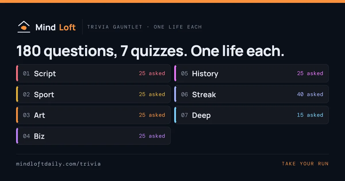Trivia Gauntlet share card listing the seven quizzes of a run: Script, Sport, Art, Biz, History, Streak and Deep, 180 questions with one life each