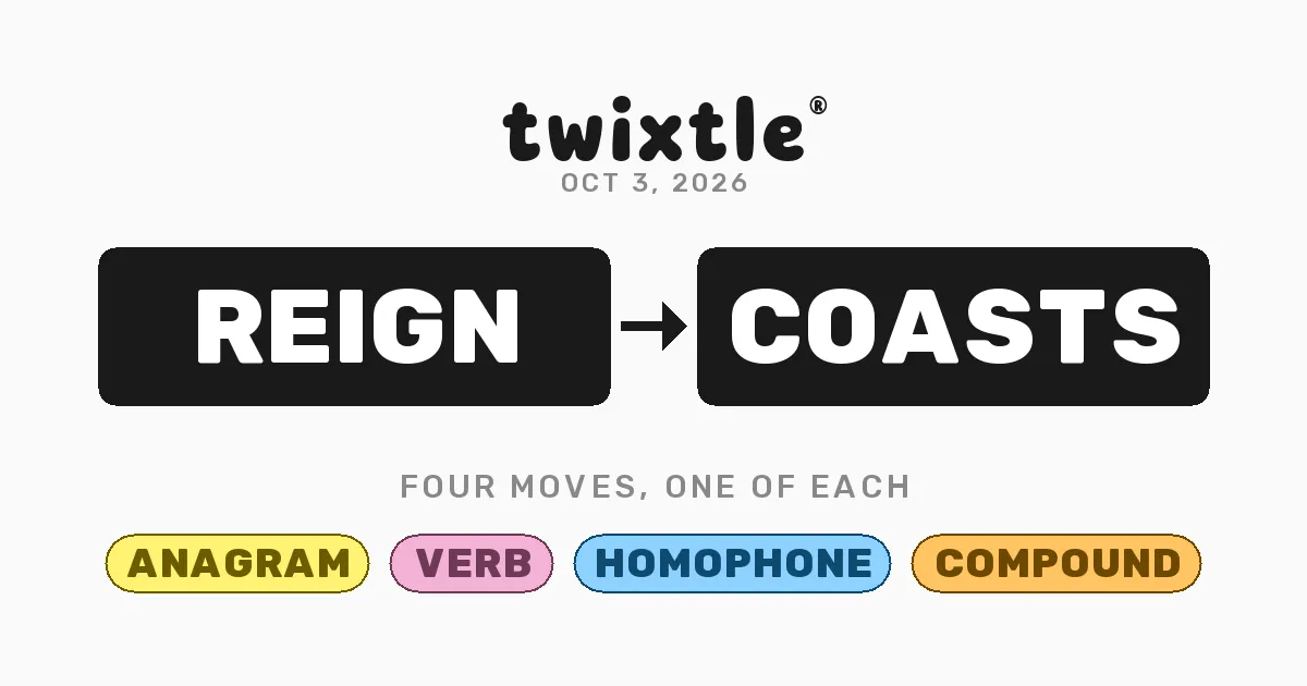 Twixtle puzzle card for October 3, 2026: REIGN to COASTS with the four move types anagram, verb, homophone and compound