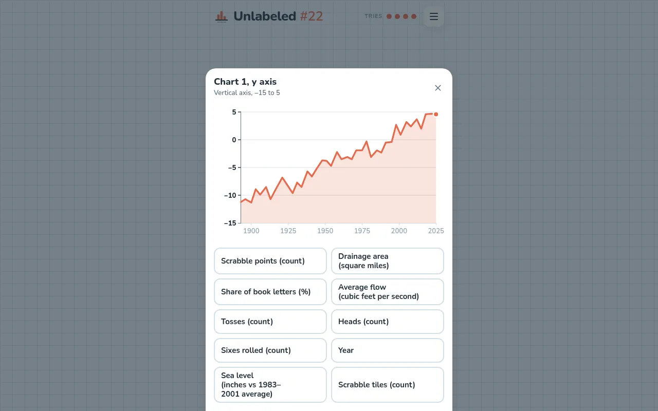 Unlabeled #22 label picker for chart 1's y axis: the chart above ten labels such as Sea level, Average flow, Scrabble tiles and Year