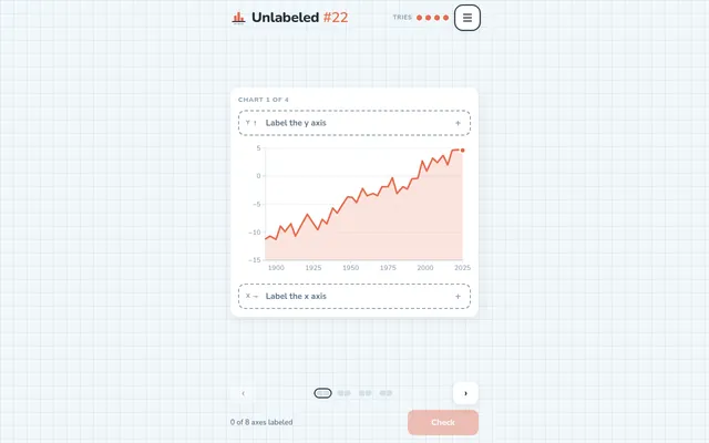 Unlabeled #22, chart 1 of 4: a line chart from 1900 to 2025 rising from about -11 to 5, with empty slots to label its y and x axes, four tries and a Check button