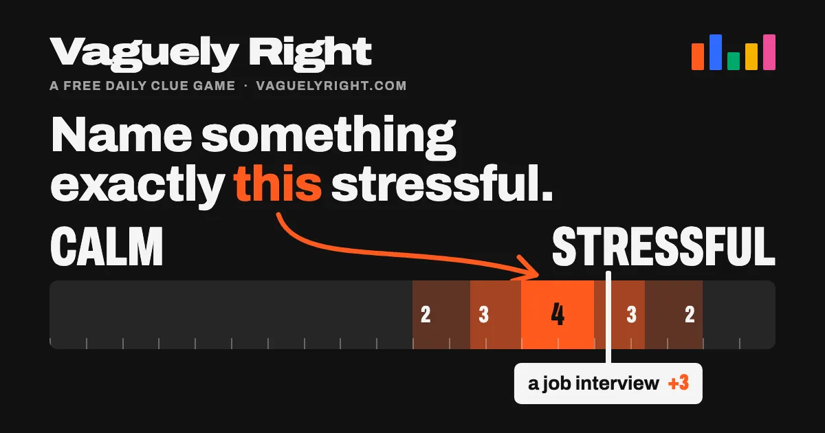Vaguely Right share card: 'Name something exactly this stressful' on a Calm to Stressful spectrum, with the clue 'a job interview' landing just off the bullseye for 3 points