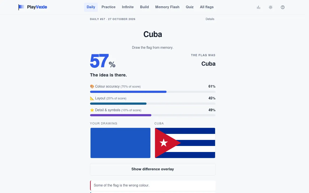 PlayVexle result for the Cuba daily: a plain blue drawing scored 57 percent, with bars for colour, layout and detail beside the real Cuban flag