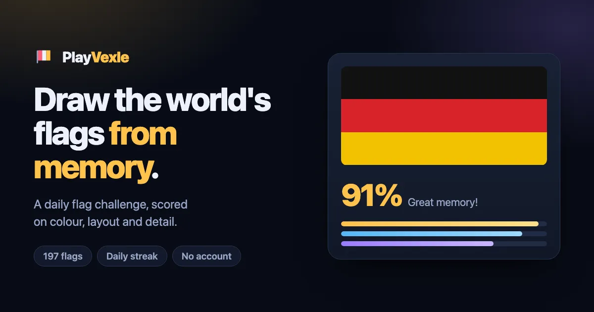 PlayVexle share card: Draw the world's flags from memory, with a drawn German flag scored 91 percent and bars for colour, layout and detail