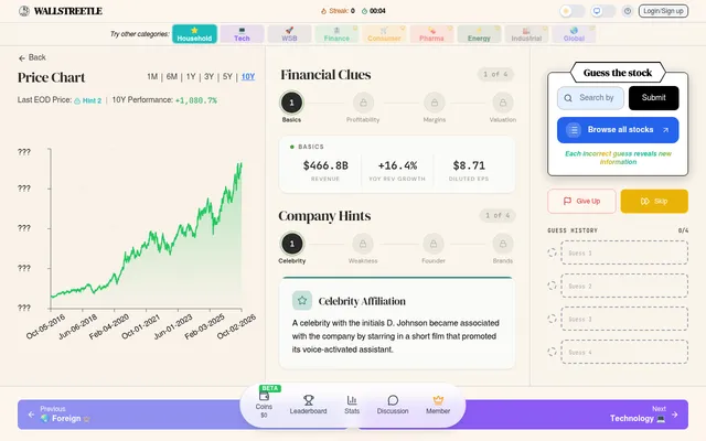 Wallstreetle's Household Name stock of the day: a ten-year price chart with hidden prices, financial clues, a celebrity hint and the guess box
