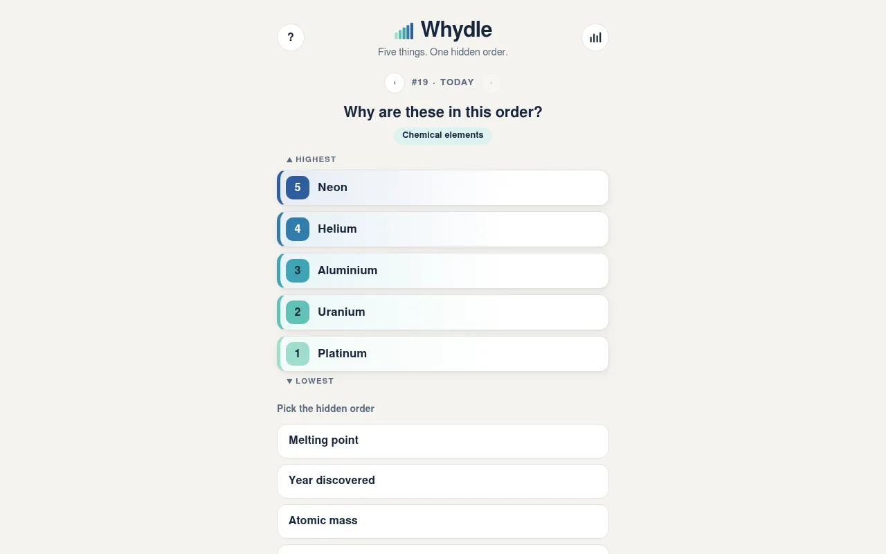 Whydle puzzle #19 for 19 October 2026 on a desktop: the topic Chemical elements with Neon, Helium, Aluminium, Uranium and Platinum ranked, and options such as Melting point and Year discovered