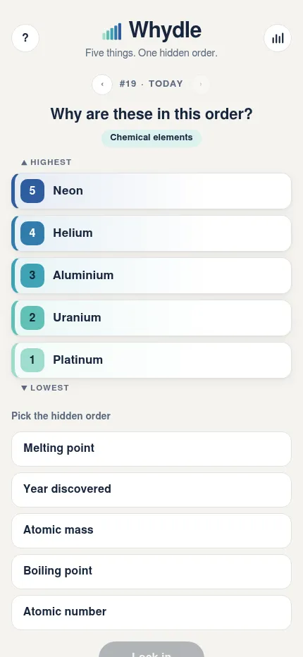 Whydle puzzle #19 at phone size: five chemical elements ranked from highest to lowest above the five measures to pick from and the Lock in button