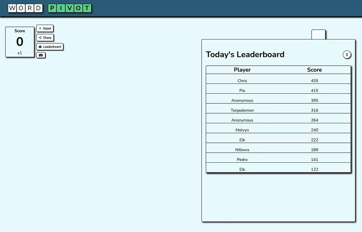 WordPivot's Today's Leaderboard panel listing ten players and their scores for the day