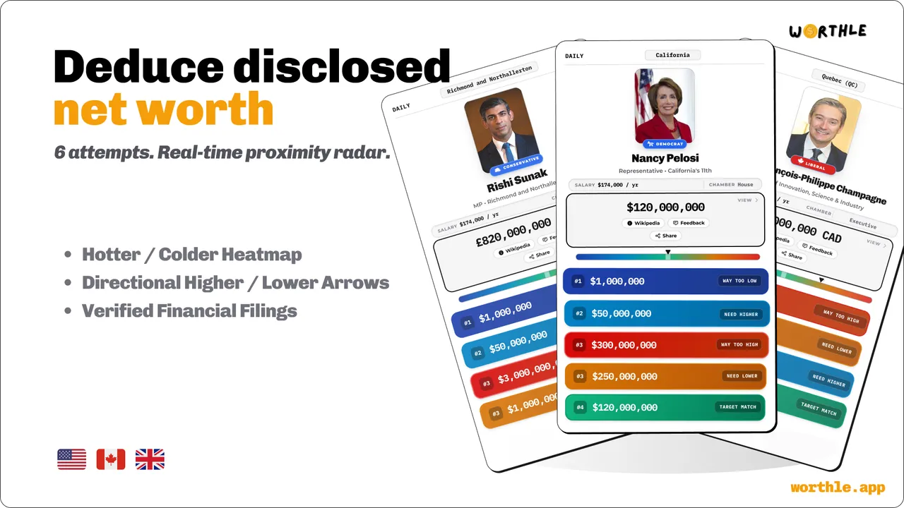 Worthle round cards showing lawmakers with net worth guesses and a coloured proximity scale from far to close