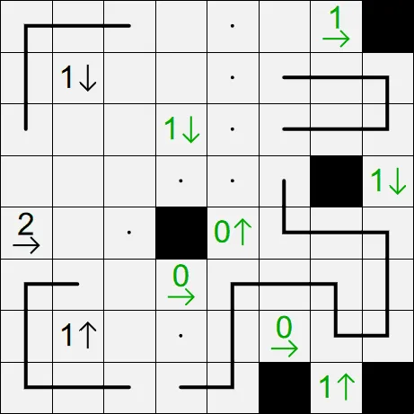 A part-solved example Yajilin from PuzzleMadness's rules: black shaded cells, sections of the loop and green satisfied arrow clues
