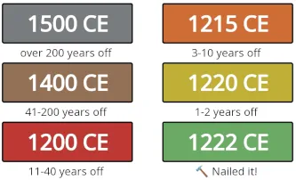 Yeardle's guess colours from its how-to-play guide: grey for over 200 years off, brown, red, orange and yellow as guesses close in, and green 1222 CE for the right year